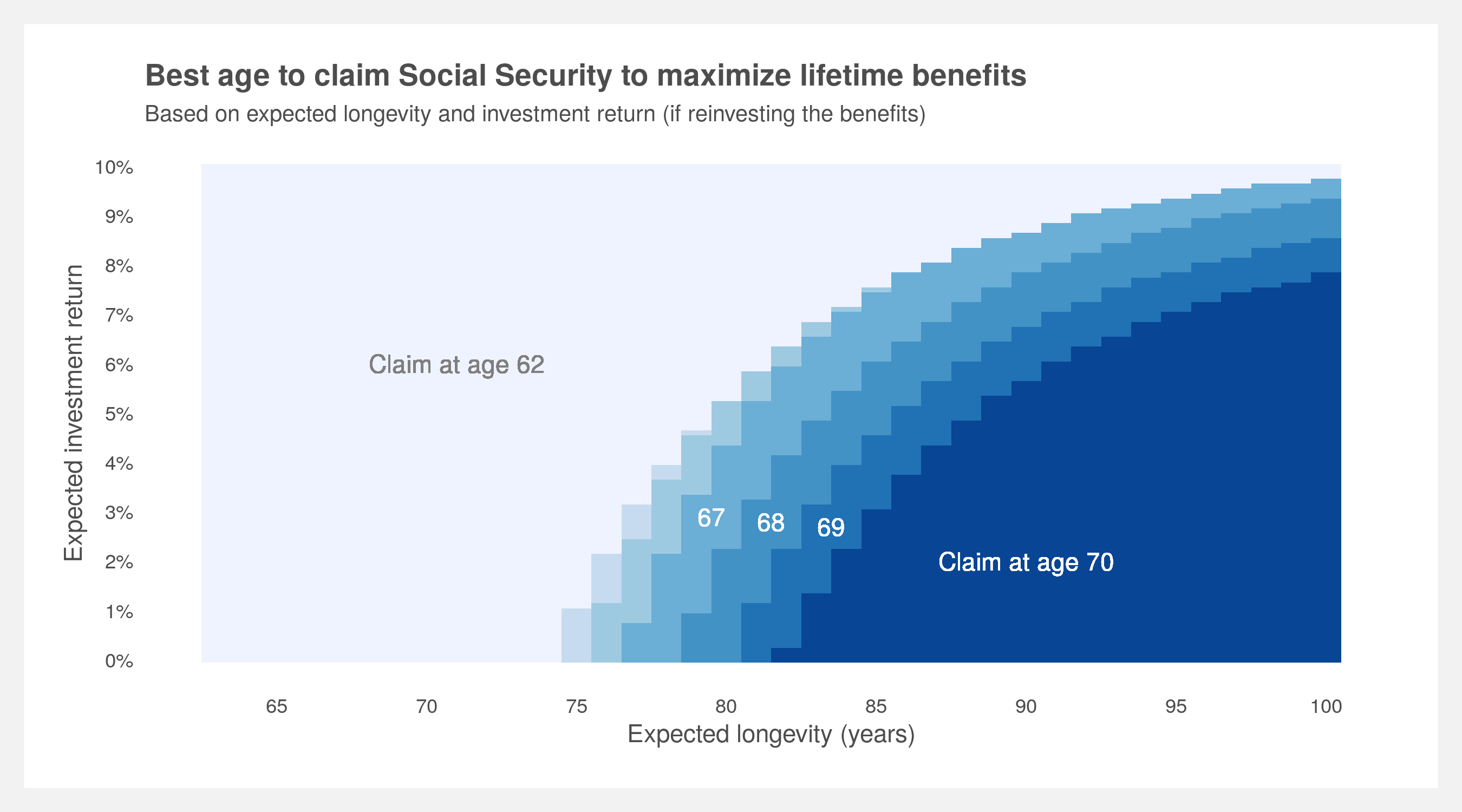 2 best age to claim social security